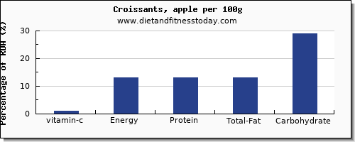 vitamin c and nutrition facts in croissants per 100g
